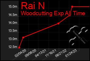 Total Graph of Rai N