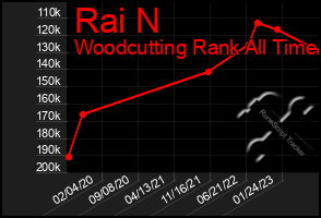 Total Graph of Rai N