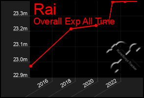 Total Graph of Rai