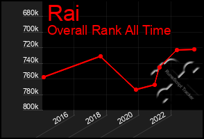 Total Graph of Rai