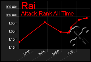 Total Graph of Rai