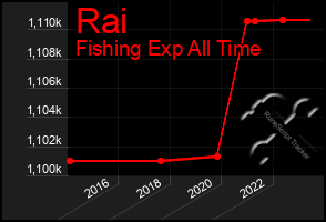 Total Graph of Rai