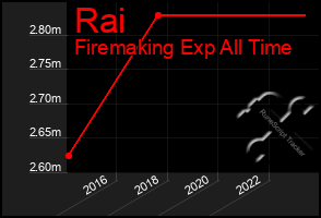 Total Graph of Rai