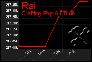 Total Graph of Rai