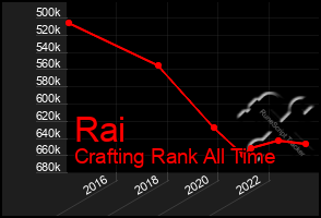 Total Graph of Rai