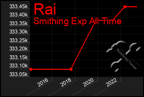 Total Graph of Rai