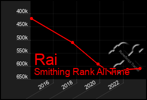 Total Graph of Rai