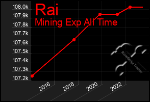 Total Graph of Rai