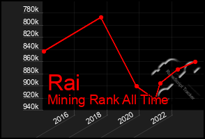 Total Graph of Rai