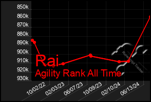 Total Graph of Rai