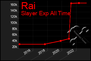 Total Graph of Rai