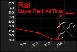 Total Graph of Rai