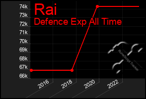 Total Graph of Rai