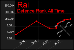 Total Graph of Rai