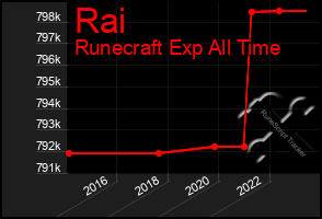 Total Graph of Rai