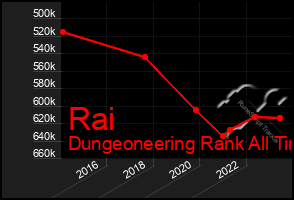 Total Graph of Rai