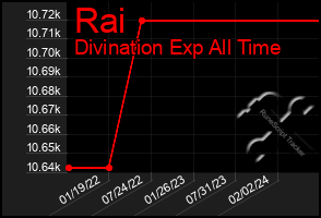 Total Graph of Rai