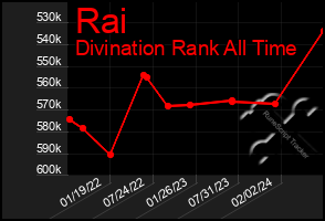 Total Graph of Rai