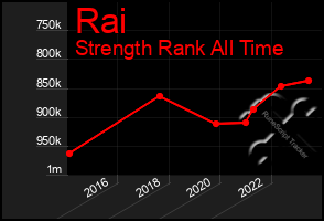 Total Graph of Rai