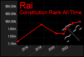 Total Graph of Rai