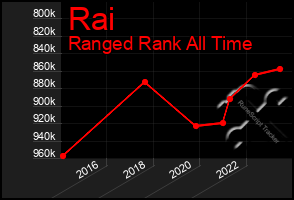 Total Graph of Rai