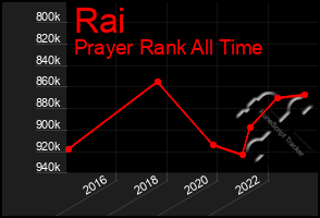 Total Graph of Rai