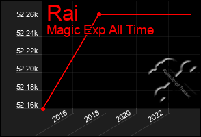 Total Graph of Rai