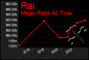 Total Graph of Rai