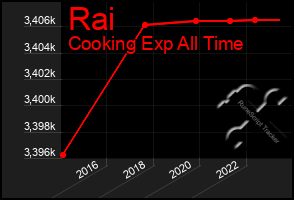 Total Graph of Rai