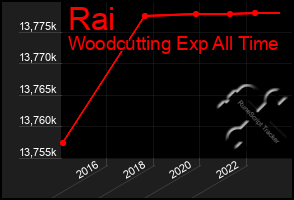 Total Graph of Rai