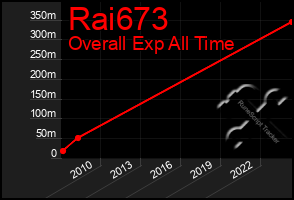 Total Graph of Rai673