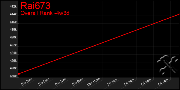 Last 31 Days Graph of Rai673