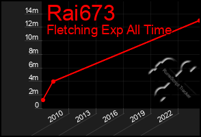 Total Graph of Rai673