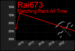 Total Graph of Rai673