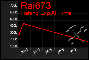 Total Graph of Rai673