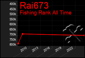 Total Graph of Rai673