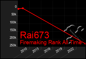 Total Graph of Rai673