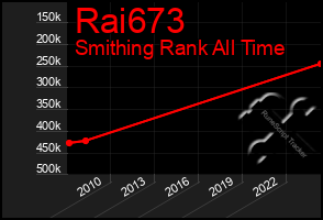 Total Graph of Rai673