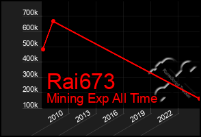 Total Graph of Rai673