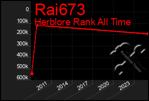 Total Graph of Rai673