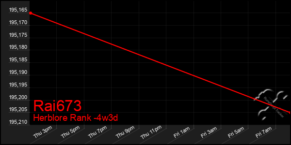 Last 31 Days Graph of Rai673