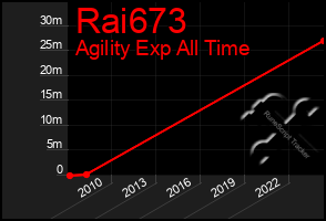 Total Graph of Rai673