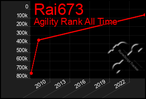 Total Graph of Rai673