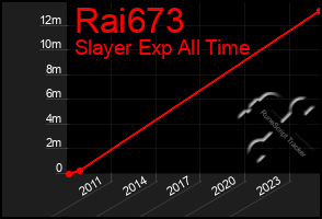 Total Graph of Rai673