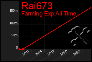 Total Graph of Rai673