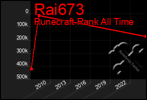 Total Graph of Rai673