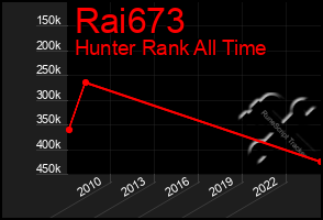 Total Graph of Rai673