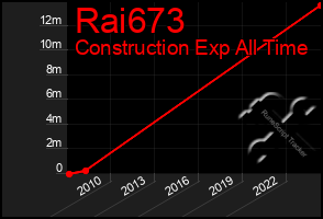 Total Graph of Rai673