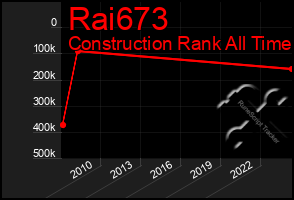 Total Graph of Rai673