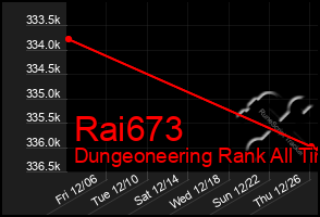 Total Graph of Rai673